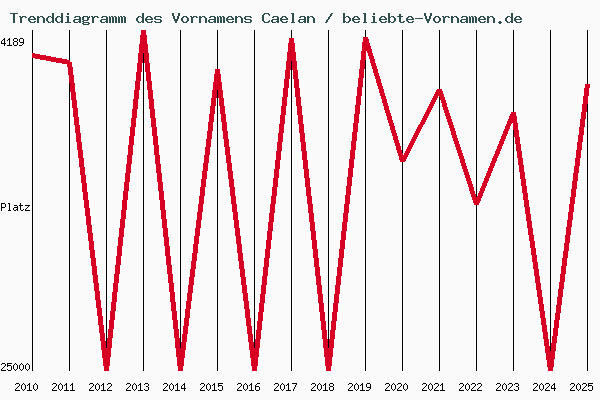 Trenddiagramm des Vornamens Caelan