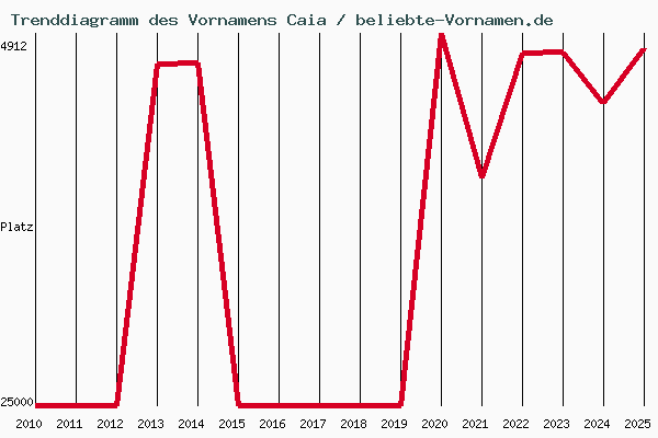 Trenddiagramm des Vornamens Caia