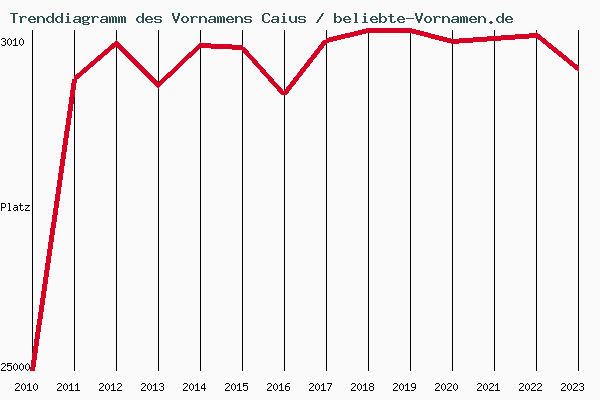 Trenddiagramm des Vornamens Caius