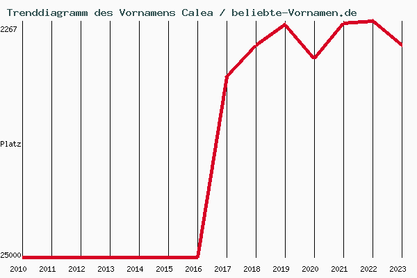 Trenddiagramm des Vornamens Calea