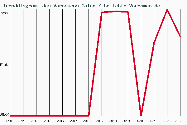 Trenddiagramm des Vornamens Caleo