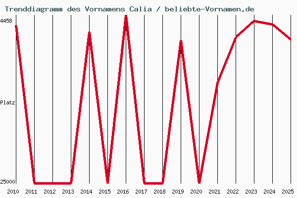 Trenddiagramm des Vornamens Calia