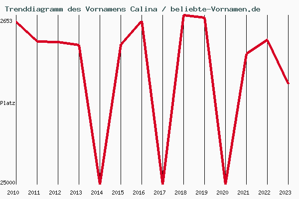 Trenddiagramm des Vornamens Calina