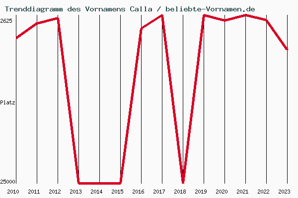 Trenddiagramm des Vornamens Calla