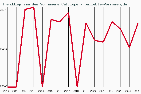 Trenddiagramm des Vornamens Calliope