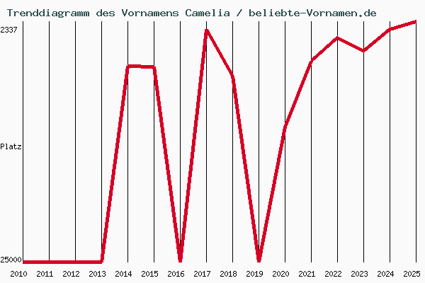Trenddiagramm des Vornamens Camelia
