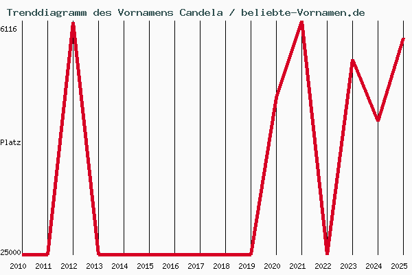 Trenddiagramm des Vornamens Candela