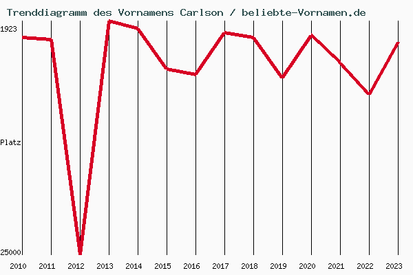 Trenddiagramm des Vornamens Carlson