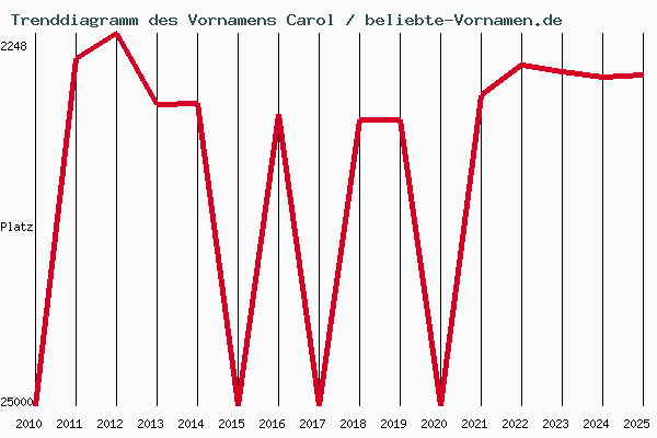 Trenddiagramm des Vornamens Carol
