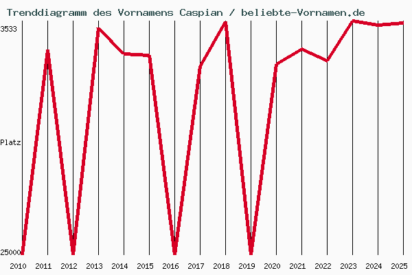 Trenddiagramm des Vornamens Caspian