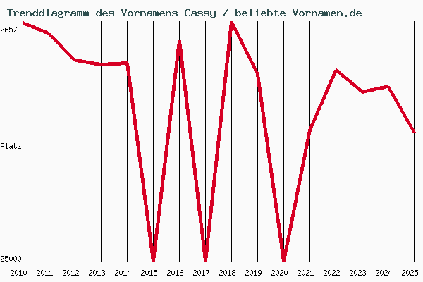 Trenddiagramm des Vornamens Cassy