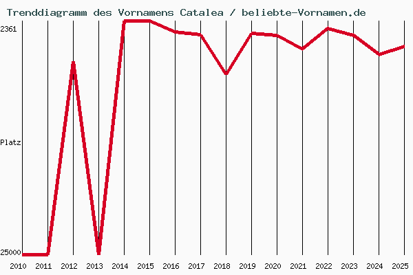 Trenddiagramm des Vornamens Catalea