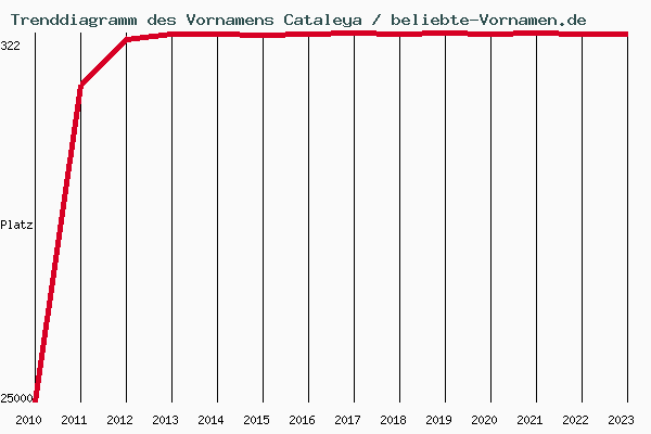 Trenddiagramm des Vornamens Cataleya
