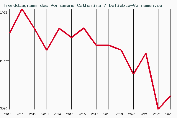 Trenddiagramm des Vornamens Catharina
