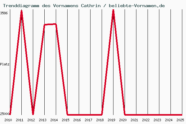 Trenddiagramm des Vornamens Cathrin