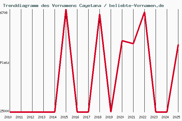 Trenddiagramm des Vornamens Cayetana