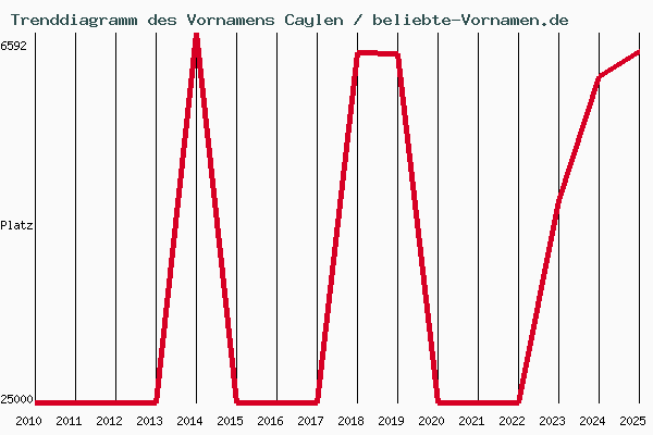 Trenddiagramm des Vornamens Caylen