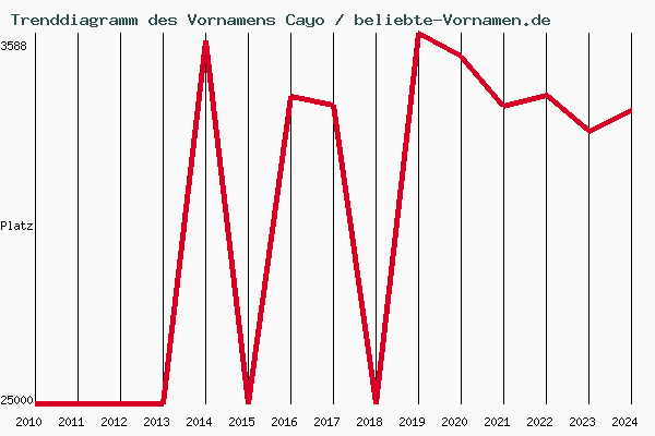 Trenddiagramm des Vornamens Cayo