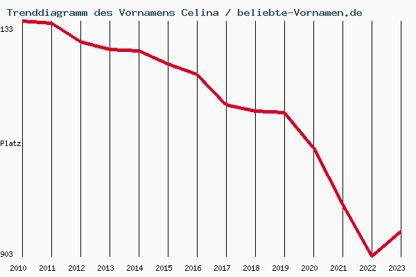 Trenddiagramm des Vornamens Celina
