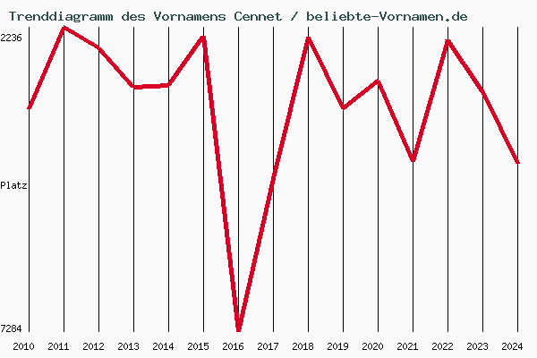 Trenddiagramm des Vornamens Cennet