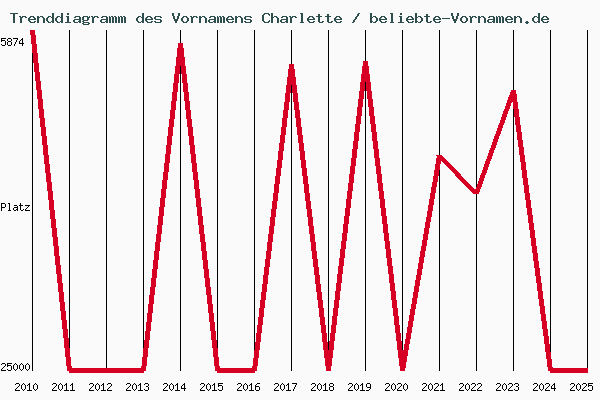 Trenddiagramm des Vornamens Charlette