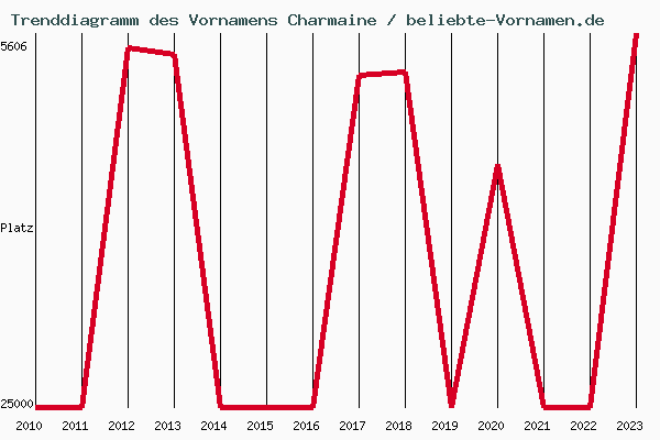 Trenddiagramm des Vornamens Charmaine