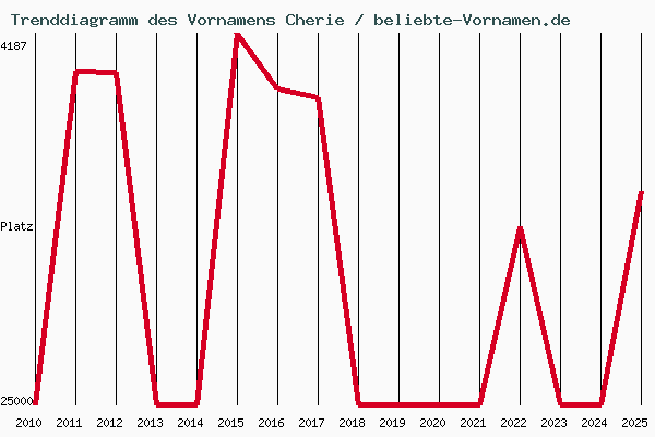 Trenddiagramm des Vornamens Cherie
