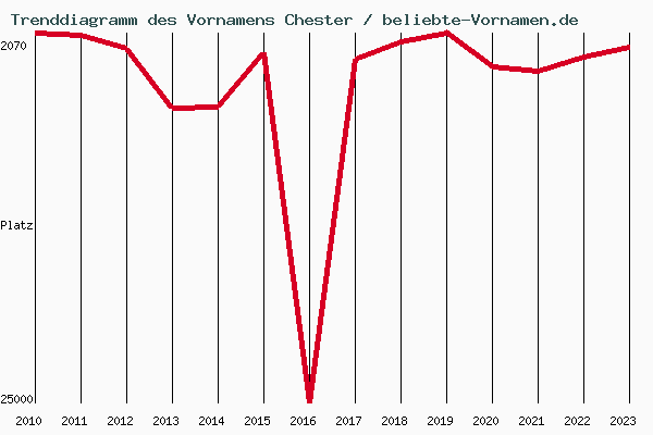 Trenddiagramm des Vornamens Chester