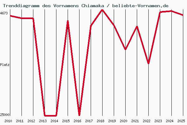 Trenddiagramm des Vornamens Chiamaka