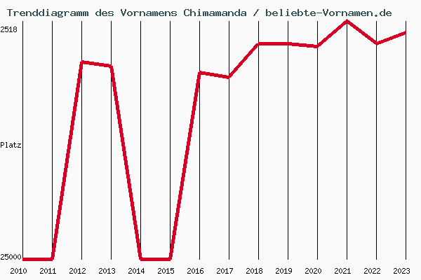 Trenddiagramm des Vornamens Chimamanda