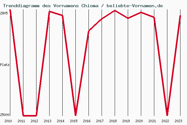Trenddiagramm des Vornamens Chioma