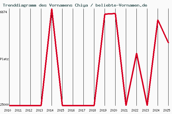 Trenddiagramm des Vornamens Chiya