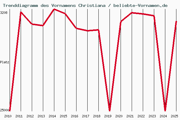 Trenddiagramm des Vornamens Christiana