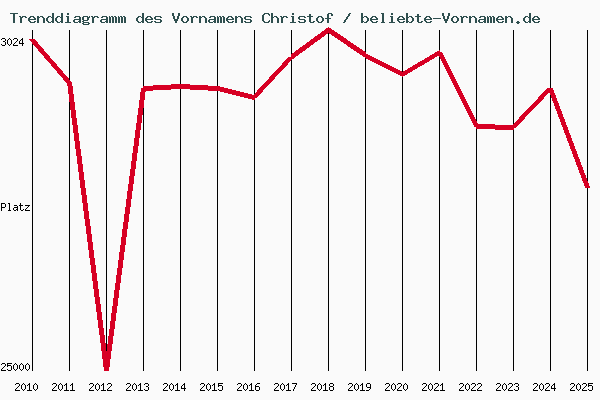Trenddiagramm des Vornamens Christof