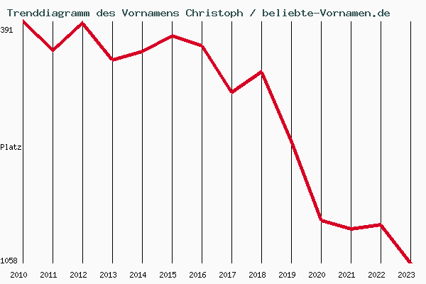 Trenddiagramm des Vornamens Christoph