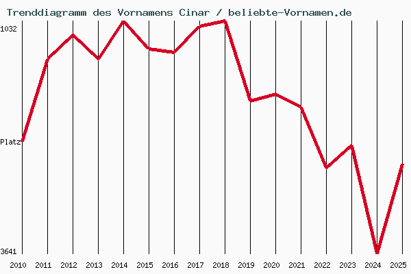 Trenddiagramm des Vornamens Cinar