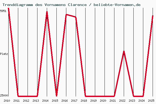 Trenddiagramm des Vornamens Clarence