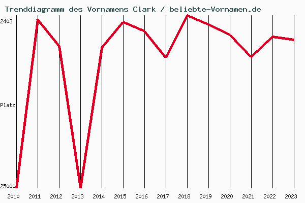 Trenddiagramm des Vornamens Clark