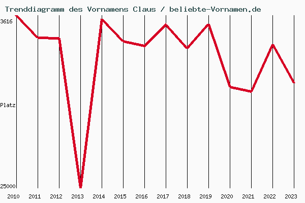 Trenddiagramm des Vornamens Claus