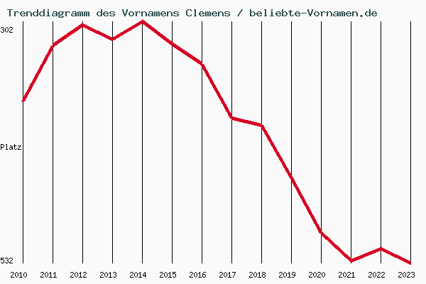 Trenddiagramm des Vornamens Clemens