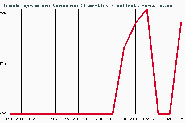 Trenddiagramm des Vornamens Clementina