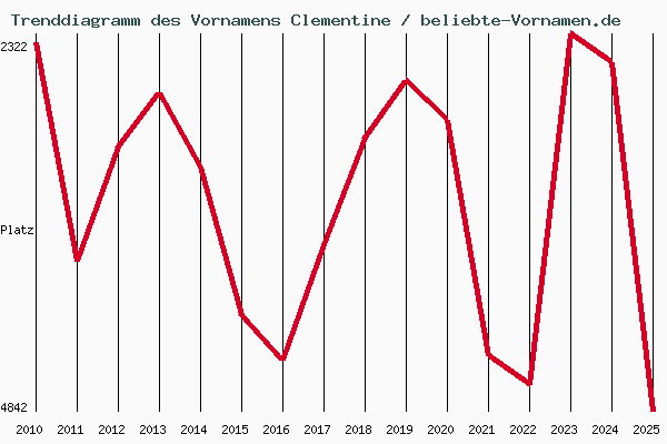 Trenddiagramm des Vornamens Clementine