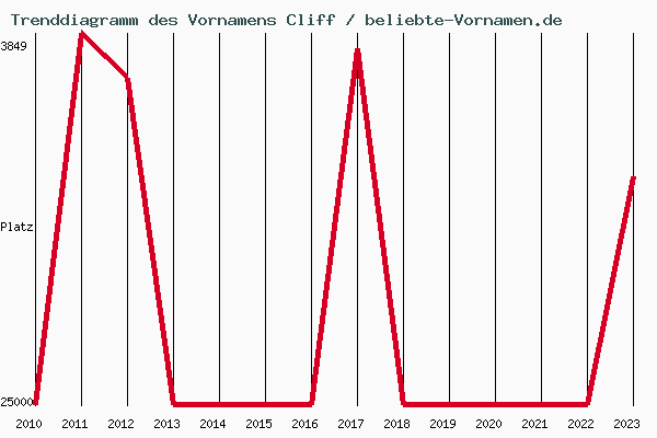 Trenddiagramm des Vornamens Cliff