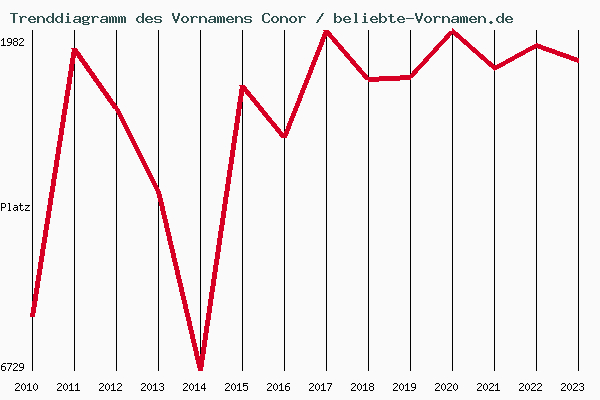 Trenddiagramm des Vornamens Conor