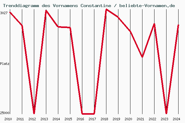 Trenddiagramm des Vornamens Constantine