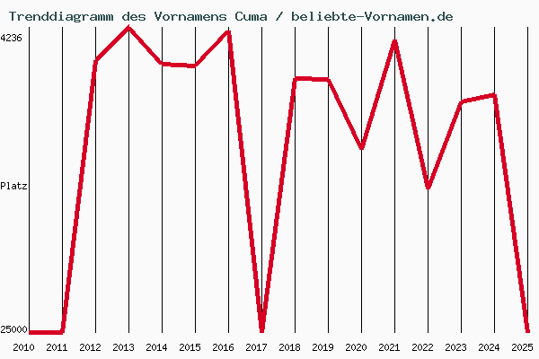 Trenddiagramm des Vornamens Cuma