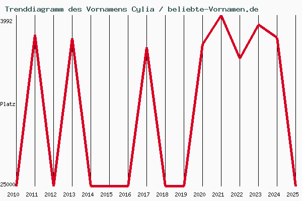 Trenddiagramm des Vornamens Cylia