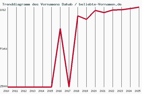 Trenddiagramm des Vornamens Dahab