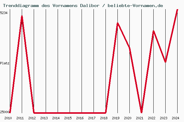 Trenddiagramm des Vornamens Dalibor