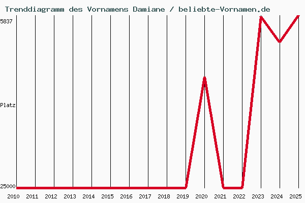 Trenddiagramm des Vornamens Damiane